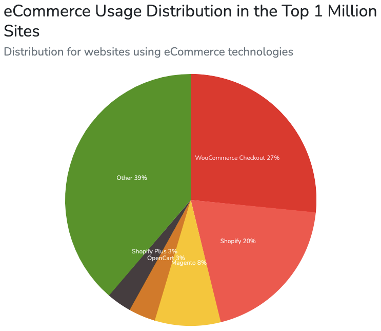 Ecommerce Usage