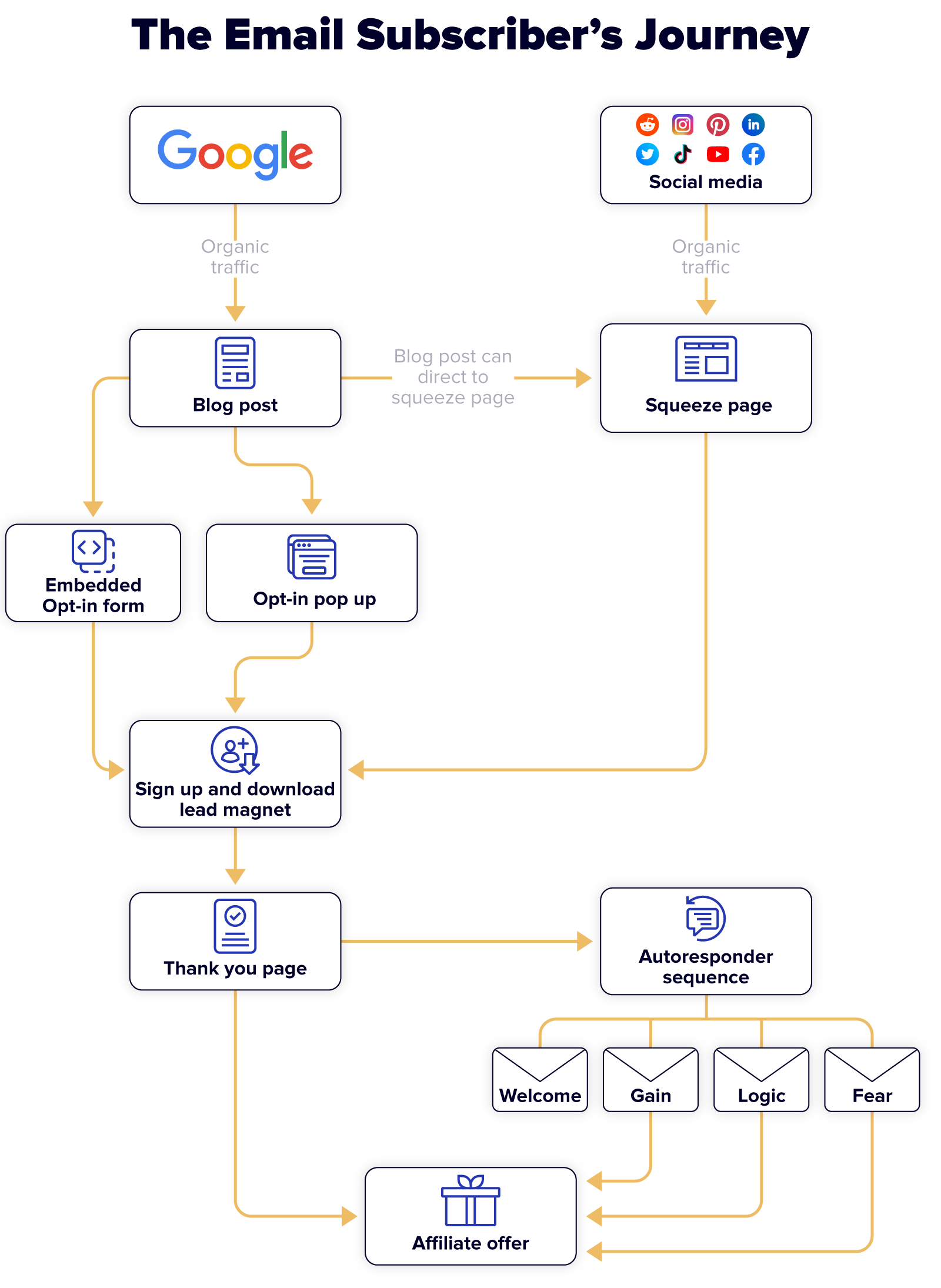 Email subscriber's journey