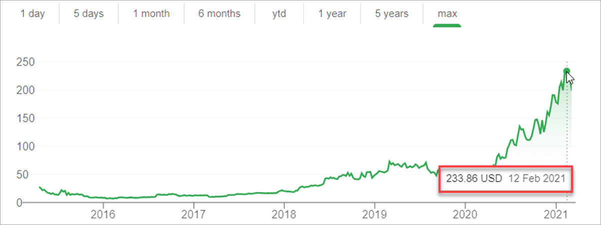 Etsy Stock Prices