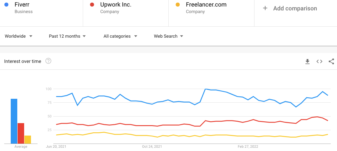 Freelance Marketplaces