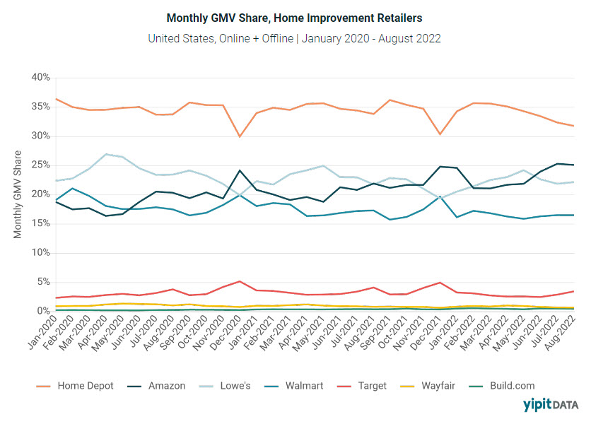 Home Depot gross merchandise value