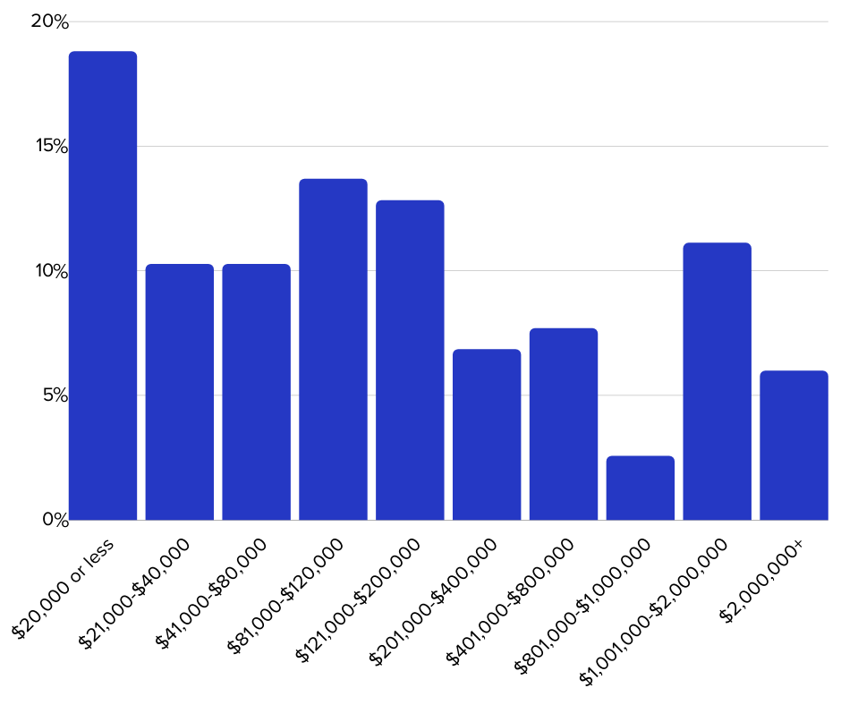 How Much Do Affiliate Marketers Make Case Study