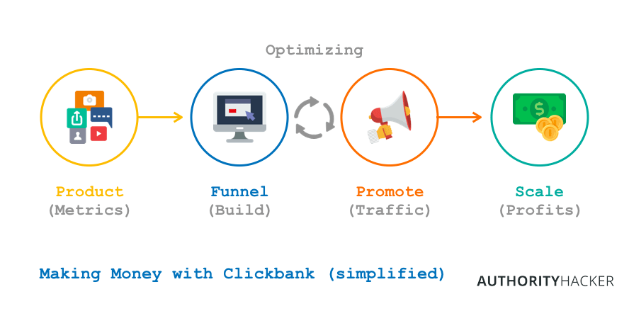 How To Make Money With Clickbank