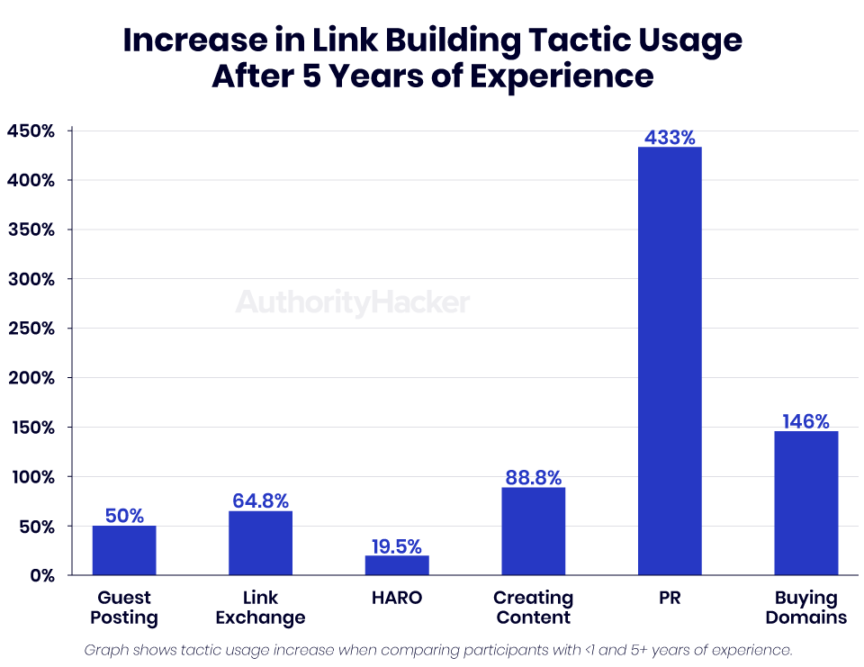 increase in link building tactic usage after 5 years of experience