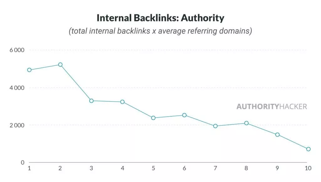 Internal Linking Importance