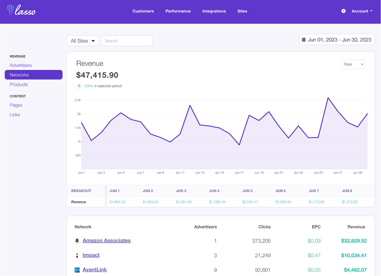 lasso affiliate dashboard