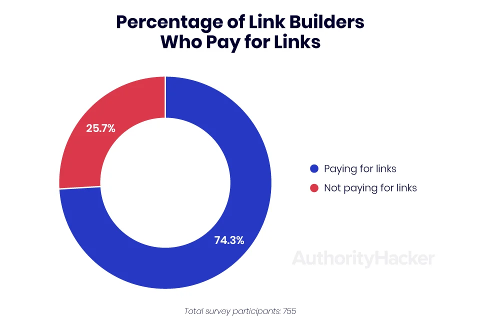 percentage of link builders who pay for links