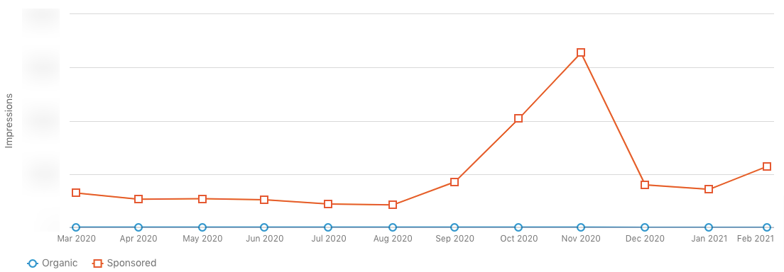 Linkedin Organic Vs Sponsored Posts Impressions