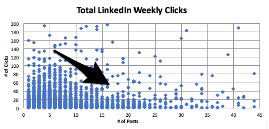 Linkedin Weekly Clicks