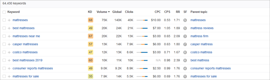 Mattress Keyword In Ahrefs