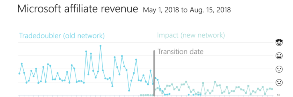 Microsoft Affiliate Revenue