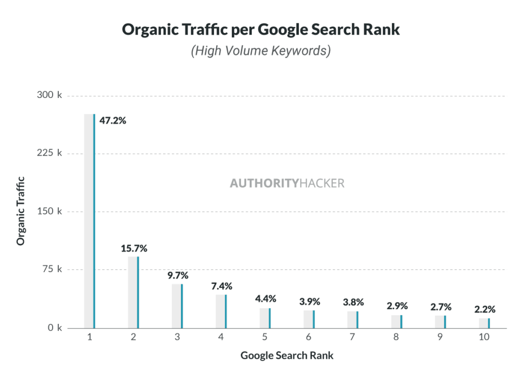 Organic Traffic per Google Search Rank