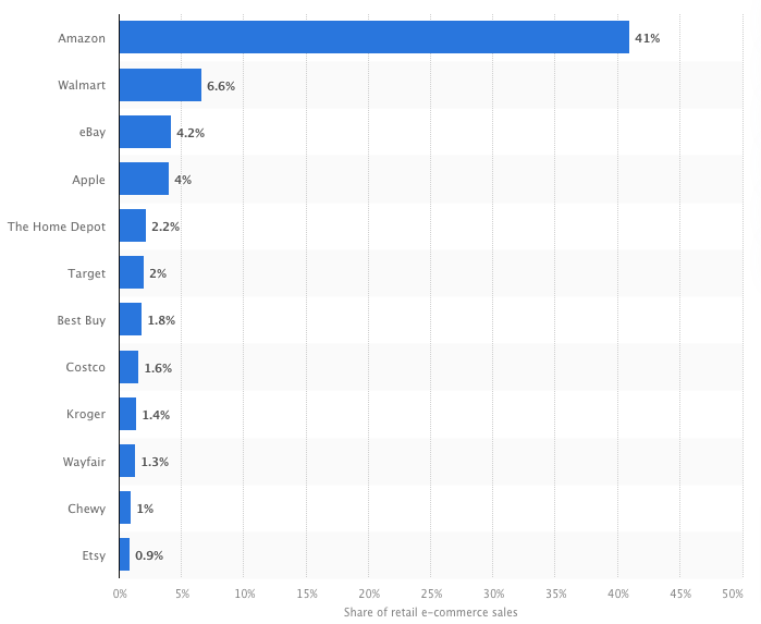 Share Of Retail Ecomerce Sales