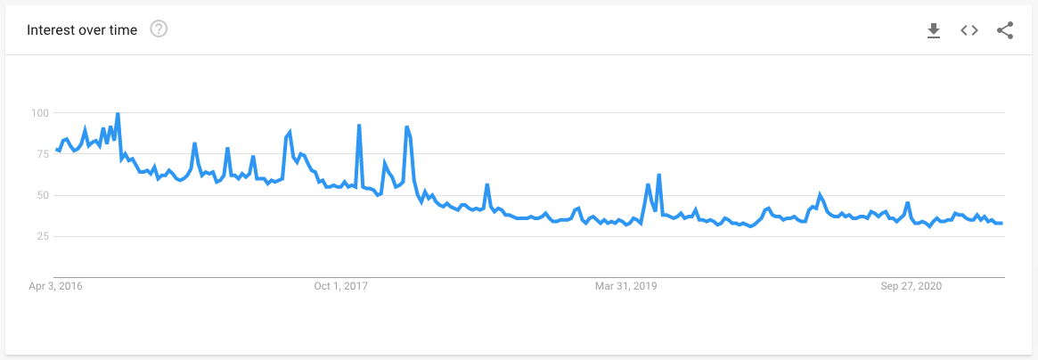 Snapchat Interest Over Time