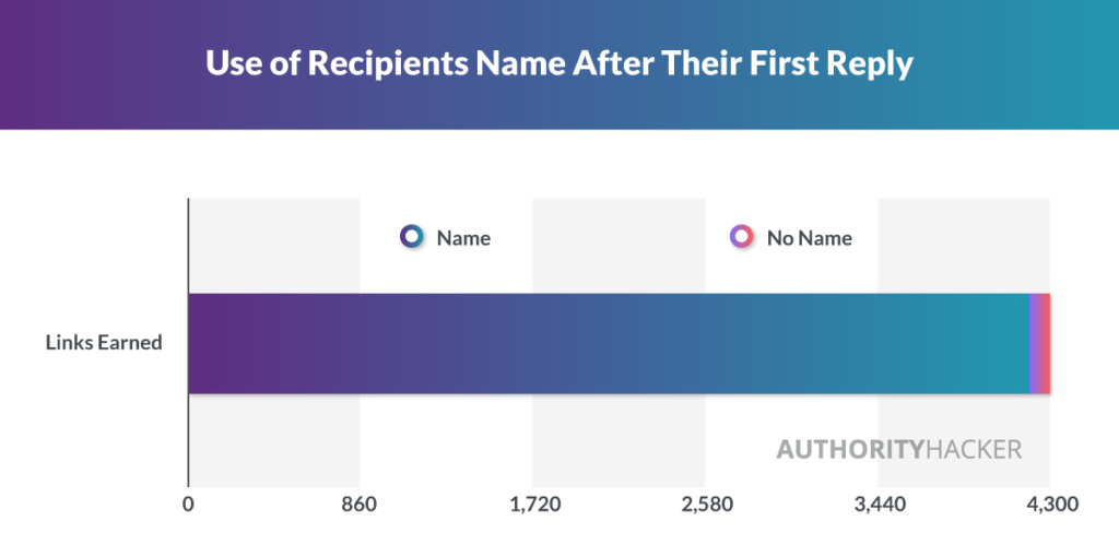 Use Of Recipients Name After Their First Reply Ah Test