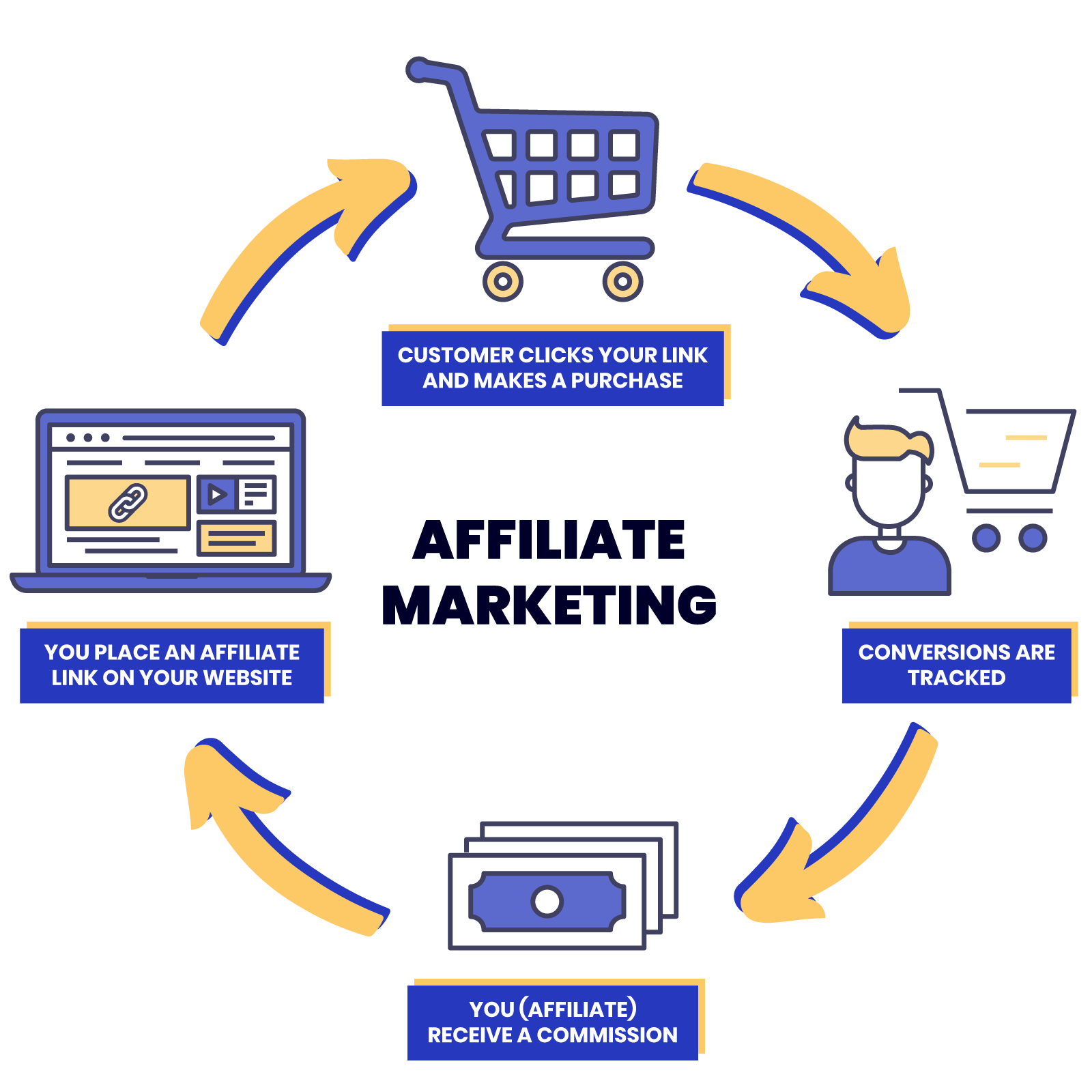 What Is Affiliate Marketing