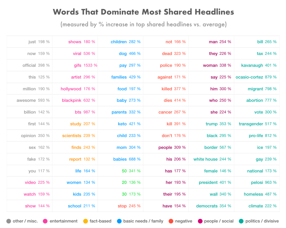 Words That Dominate Most Shared Headlines