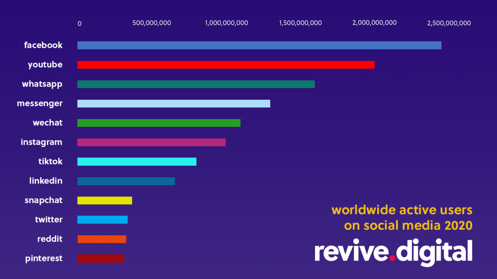 Worldwide Active Users On Social Media 2020